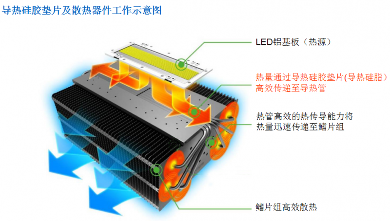 导热硅胶垫片及散热器件工作示意图