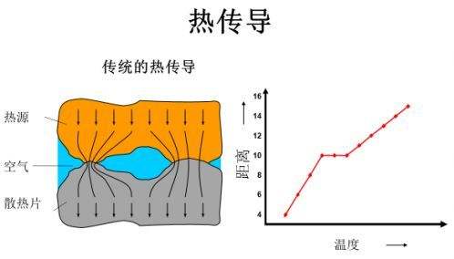 导热材料热传导原理图