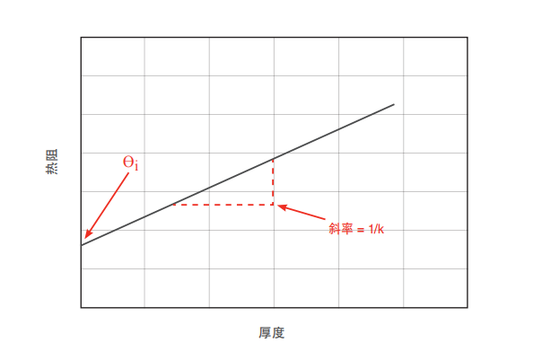 导热材料热阻与厚度关系图