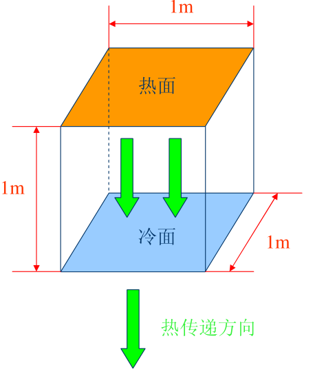 傅立叶定律热量传递示意图