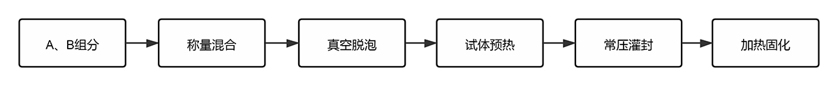 灌封胶A、B组分先混合脱泡后灌封工艺流程图
