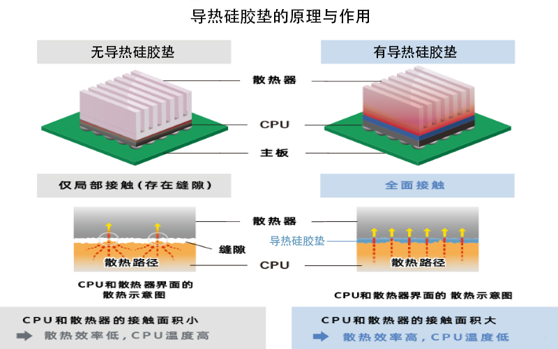 导热硅胶垫导热原理结构示意图